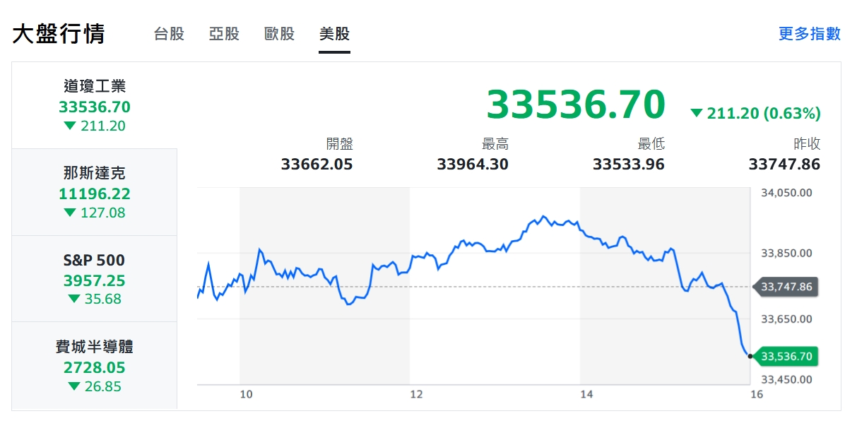股神欽點台積電 神山加持台股續衝半年線