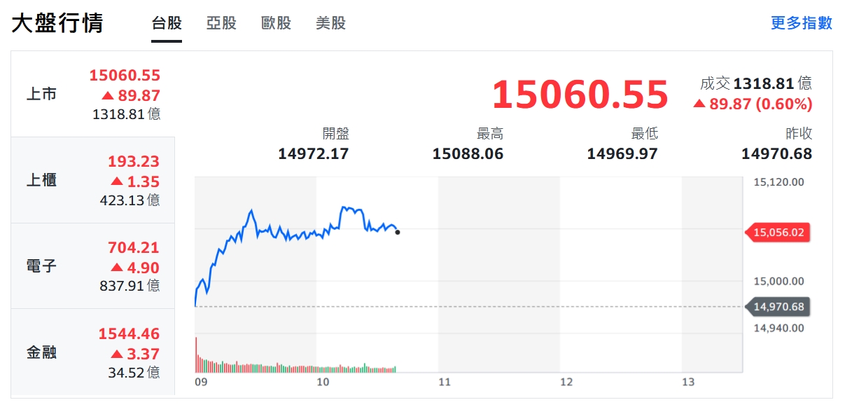 中國白紙運動加速解封 港股狂飆、台股攻萬五