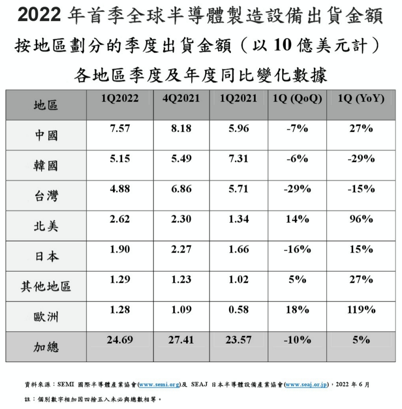 2022年首季全球半導體製造設備出貨金額按地區劃分的季度出貨金額（以10億美元計），以及各地區季度及年度同比變化數據。圖／SEMI提供