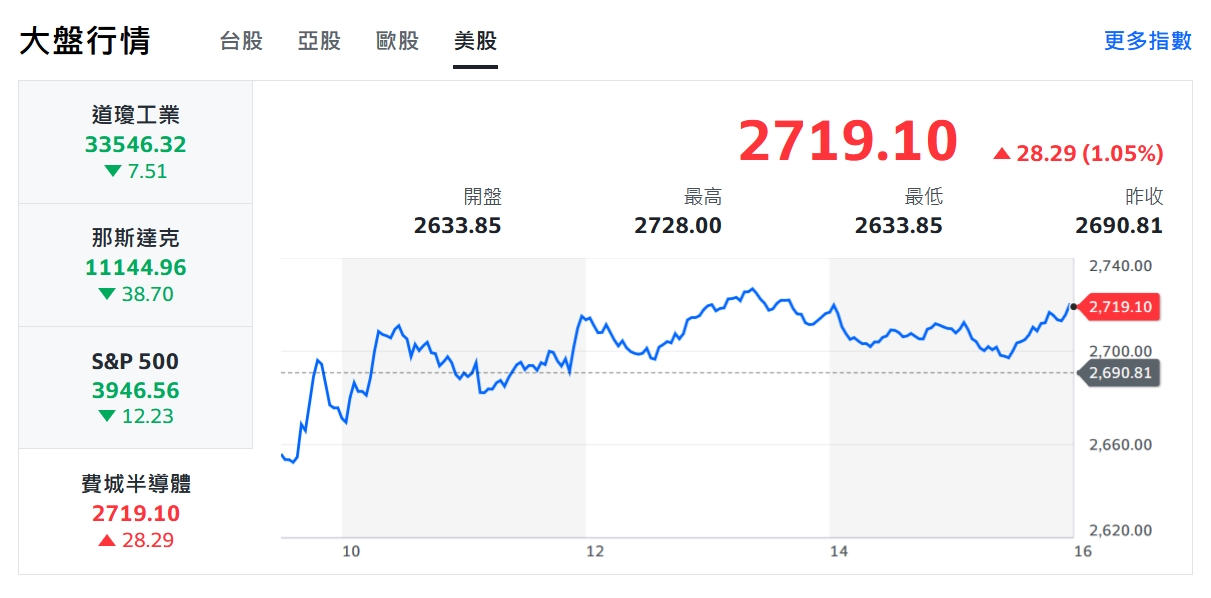 鷹派瘋狗浪熄美股 神山群護台股攻半年線
