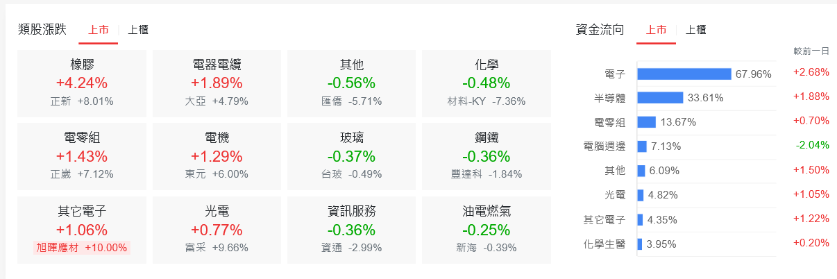 美股前景不明 台股碎步走升、攻波段新高
