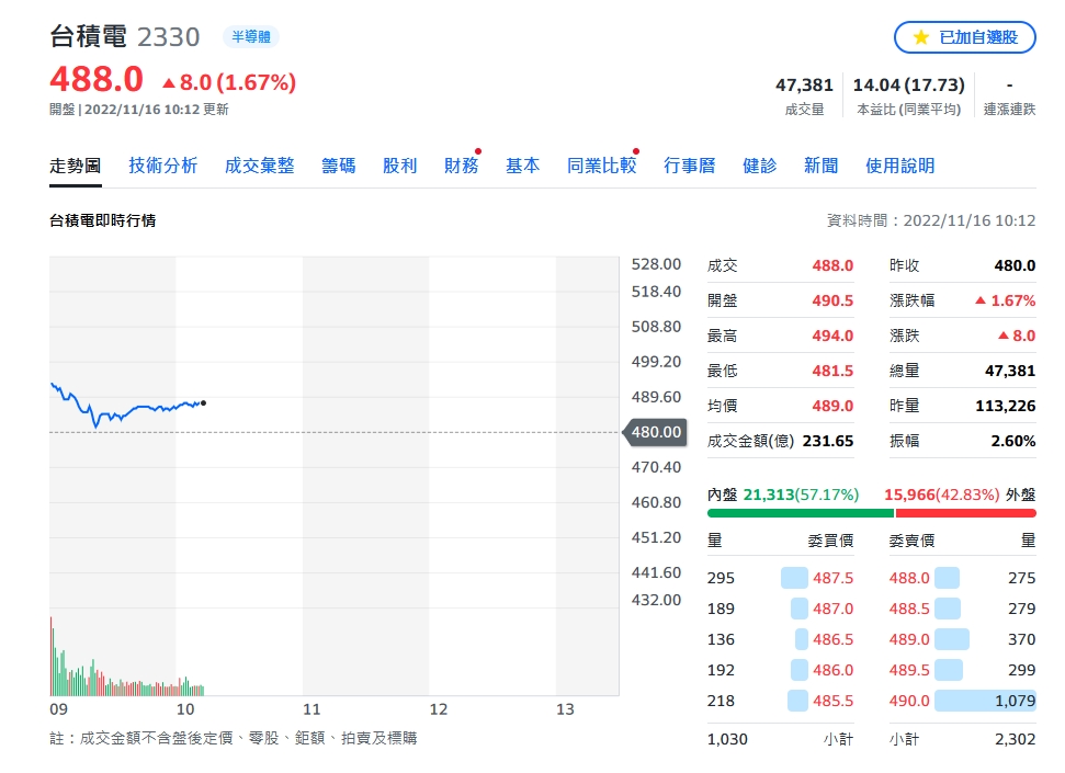 股神認證！台積電ADR飆逾10% 台股攻半年線有底氣