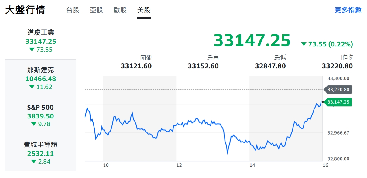 台股今年首交易日 早盤回防萬四關卡、盤中V轉翻紅