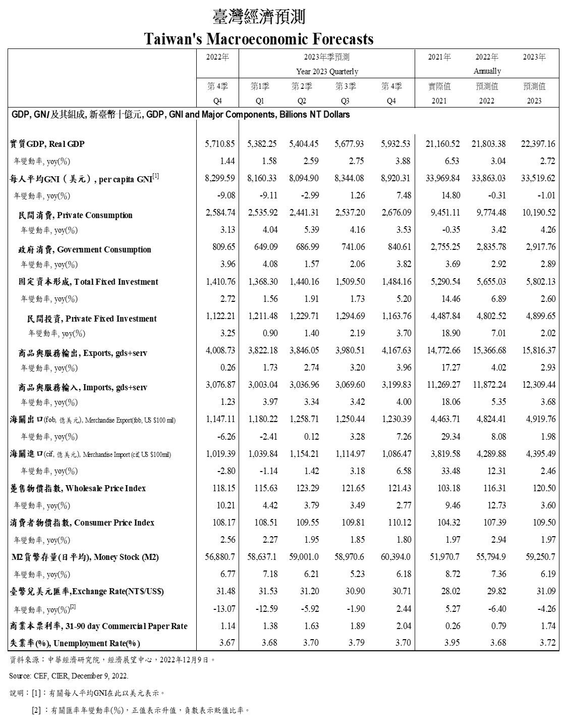 中經院估明GDP難保3 景氣呈「內平外冷」