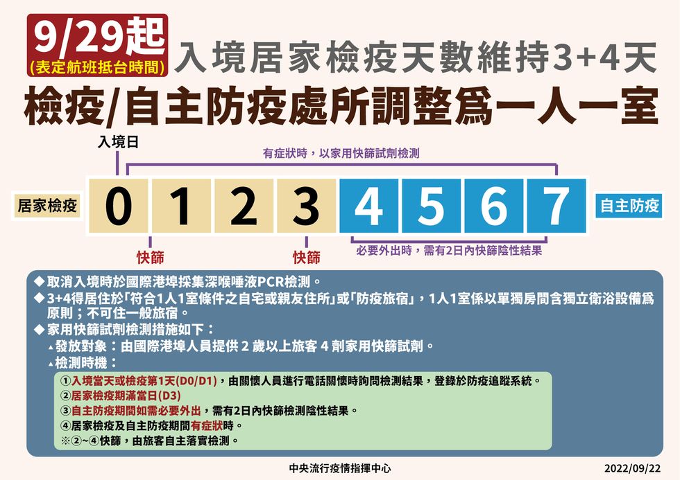 邊境鬆綁、出國有望！0+7最快10/13上路