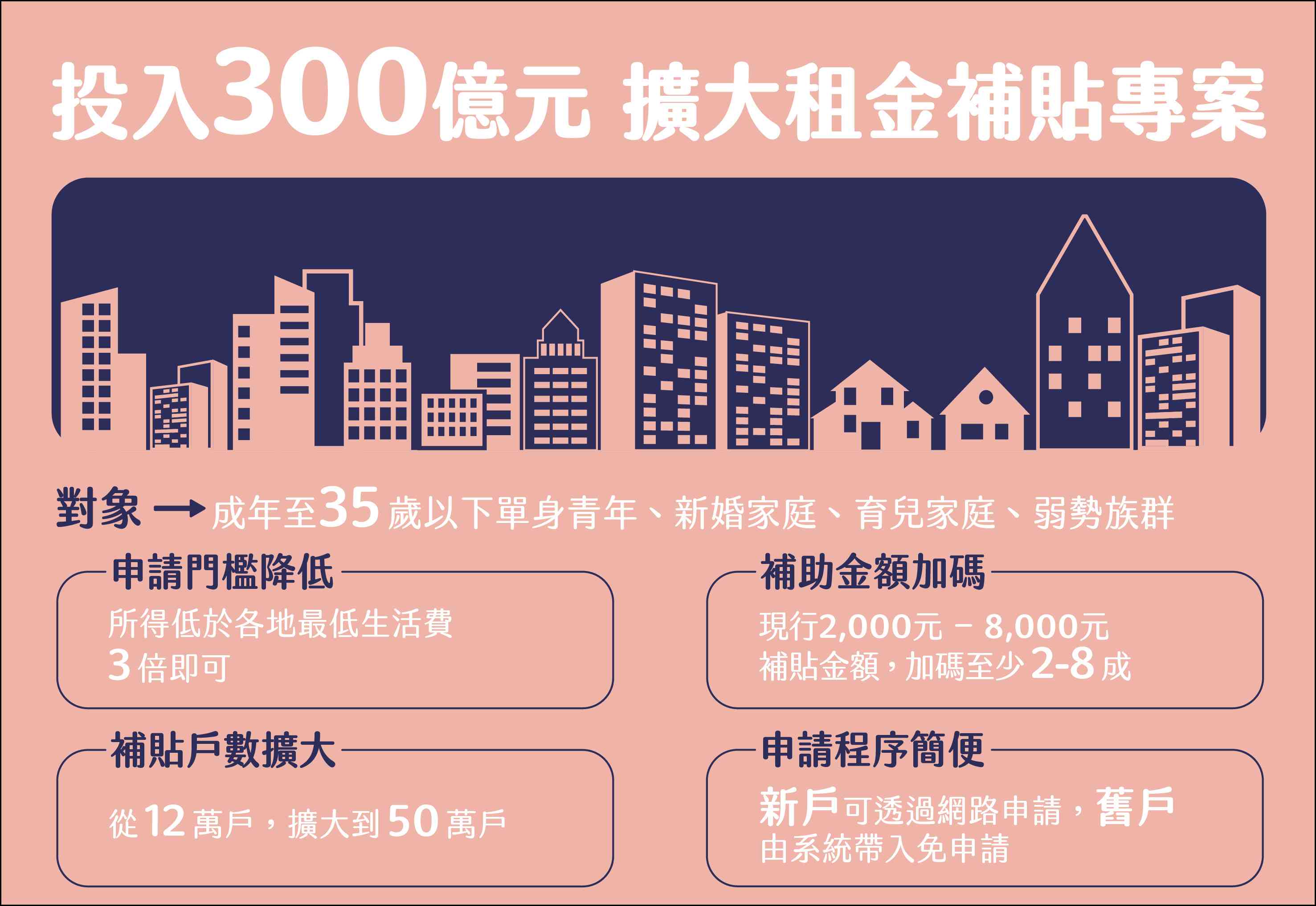 租屋族福音！租金補貼2.0「隨到隨辦」無時間限制