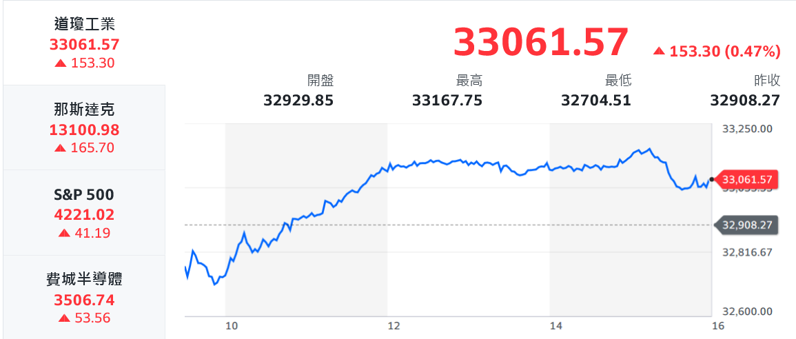 AI火苗竄燒！電傳金搖旗吶喊 台股攻波段新高