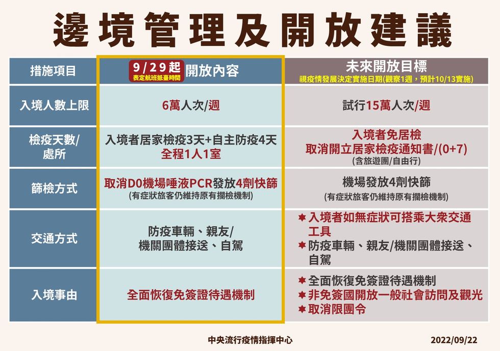 邊境鬆綁、出國有望！0+7最快10/13上路