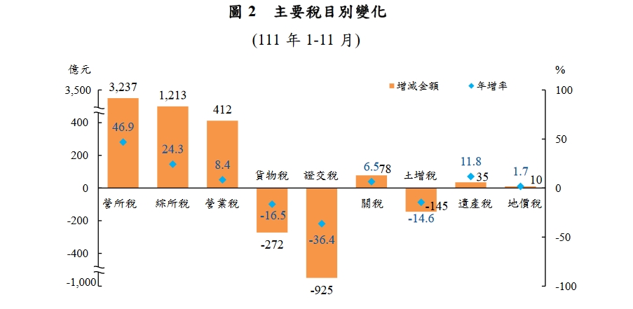 全國稅收前11月首破3兆 證交稅大衰退連11黑