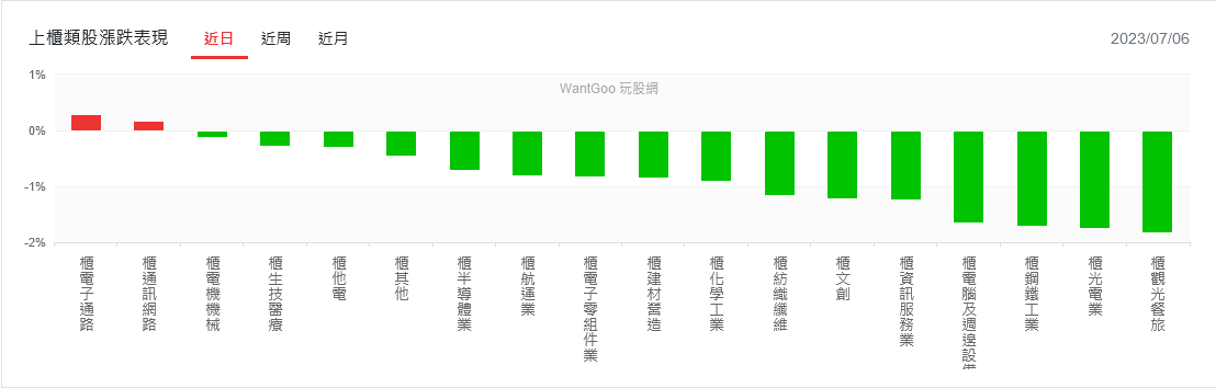 台股大逃殺 台積電領跌、AI概念緯創一枝獨秀