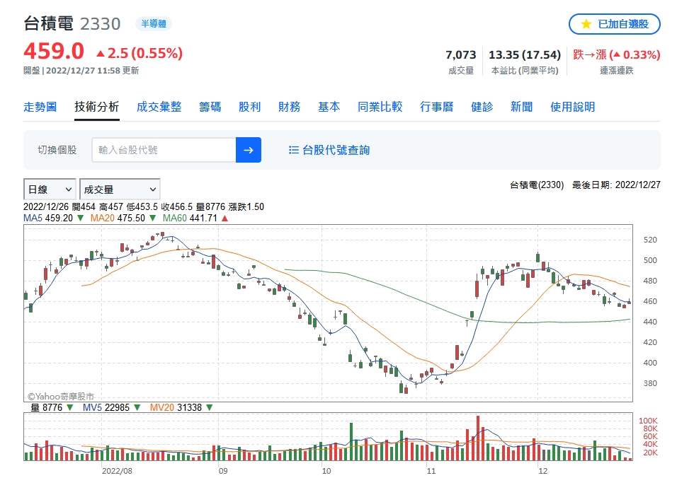 美股休假、中國解封！觀光航運撐腰台股反攻