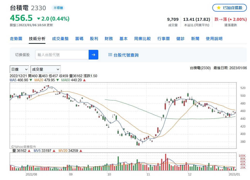 美股「鷹」霾不散 台股硬頸精神逆勢撐紅盤