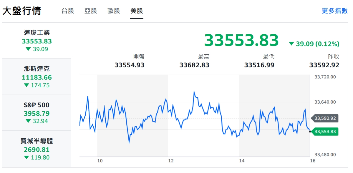 美股收黑台積熄火 台股卡關失守半年線