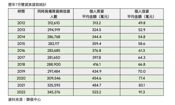 國內34.5萬「雙貸族」創新高 央行三度升息壓力山大