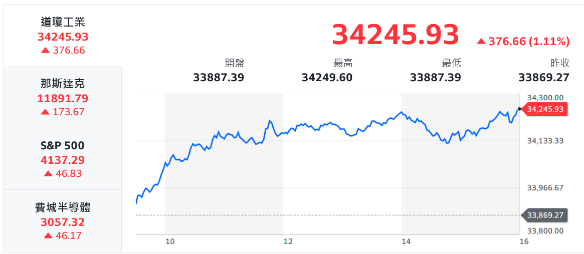 美股送情人節大禮 台股大漲逾百點高檔量縮