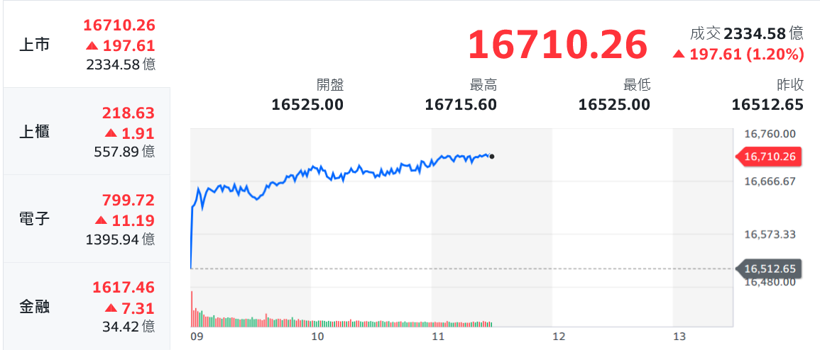 AI火苗竄燒！電傳金搖旗吶喊 台股攻波段新高