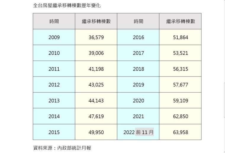 繼承不動產數15年翻倍！2023遺產稅變動要注意