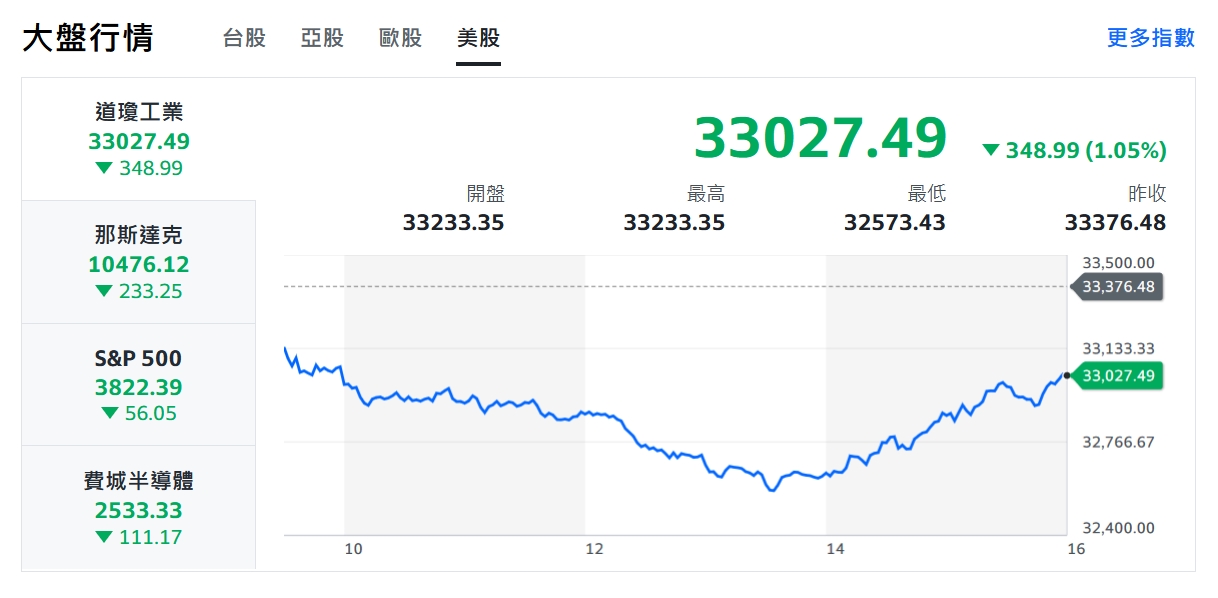 鷹霾不散！美股收黑 台股轉弱再丟半年線