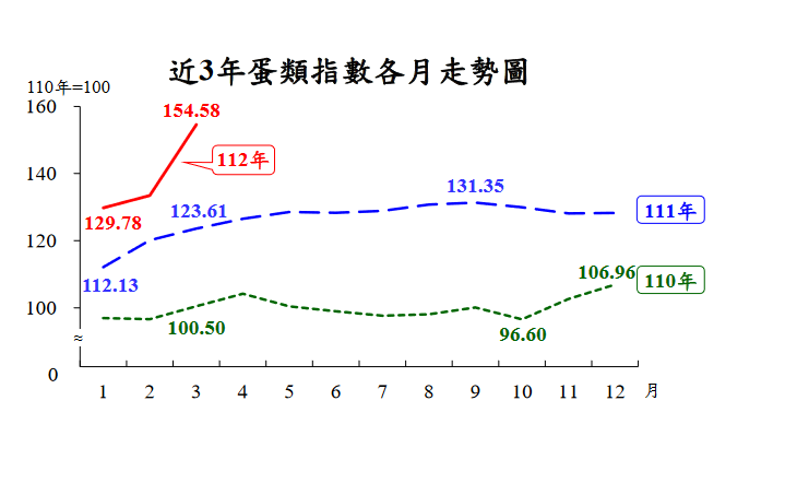 通膨壓力大！3月CPI年增2.35% 雞蛋漲幅雙位數