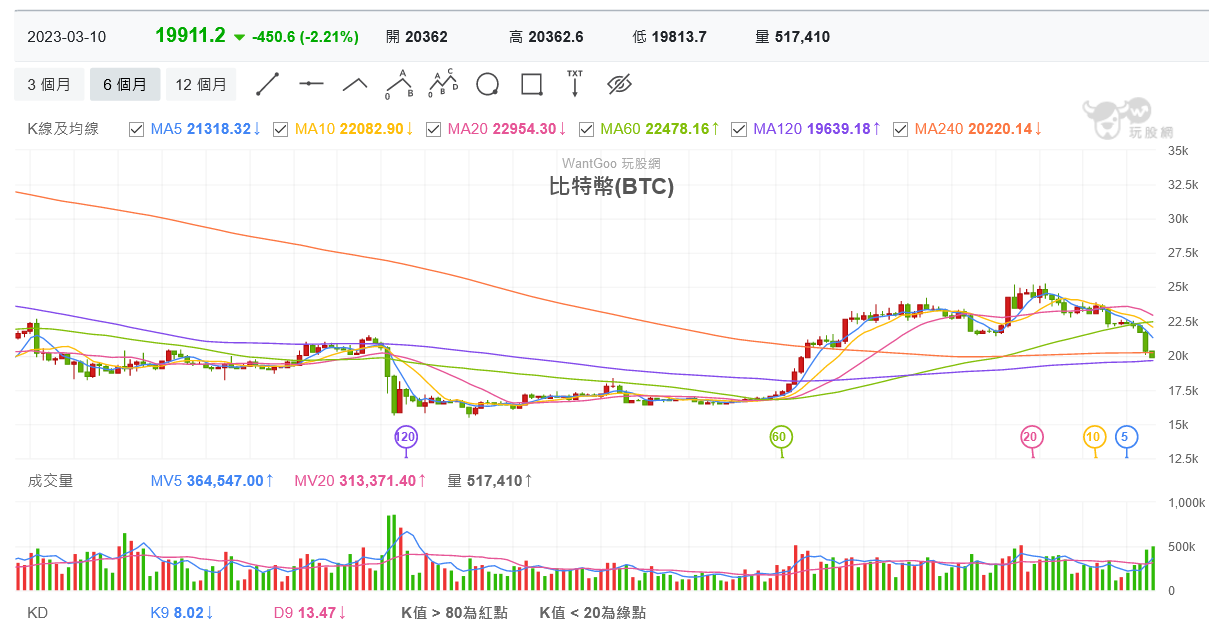 幣圈再爆雷！Silvergate倒閉清算 比特幣慘崩