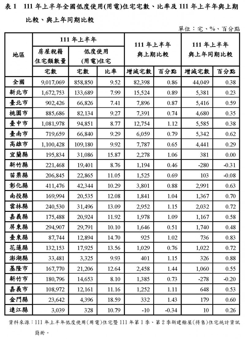 空屋率、新增餘屋大增！房市反轉進行式?