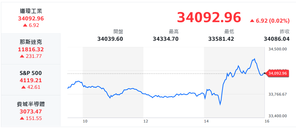 美聯準會升息1碼態度轉鴿 台股開高慶祝、股匯雙漲