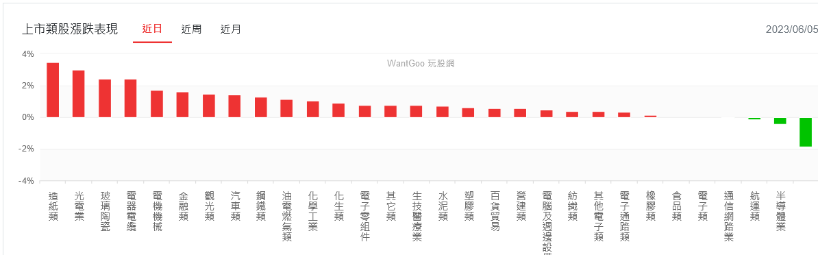 金融、鋼鐵煽風點火 台股再創近1年波段高