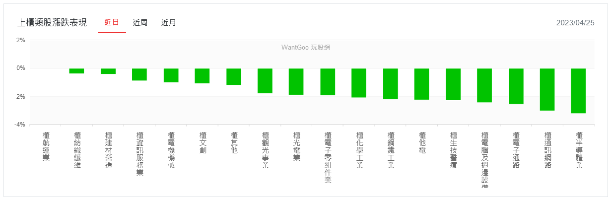 半導體成重災區 台股摜破15500點、失守季線