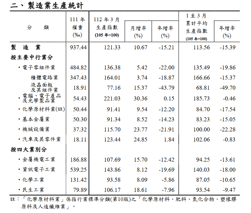 3月工業、製造生產指數連七黑！復甦時機再等等