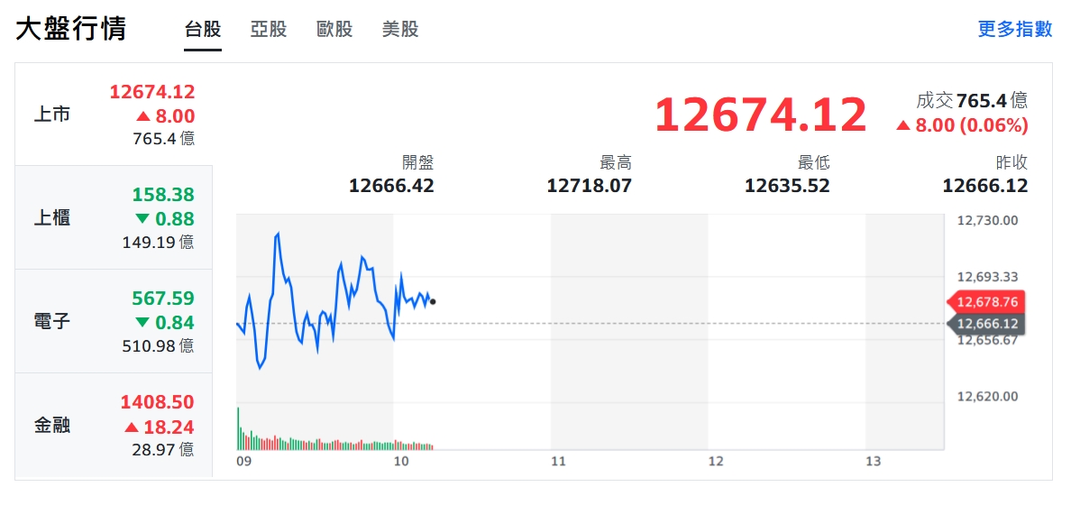 美股財報衝衝衝！台股止跌望穿秋水