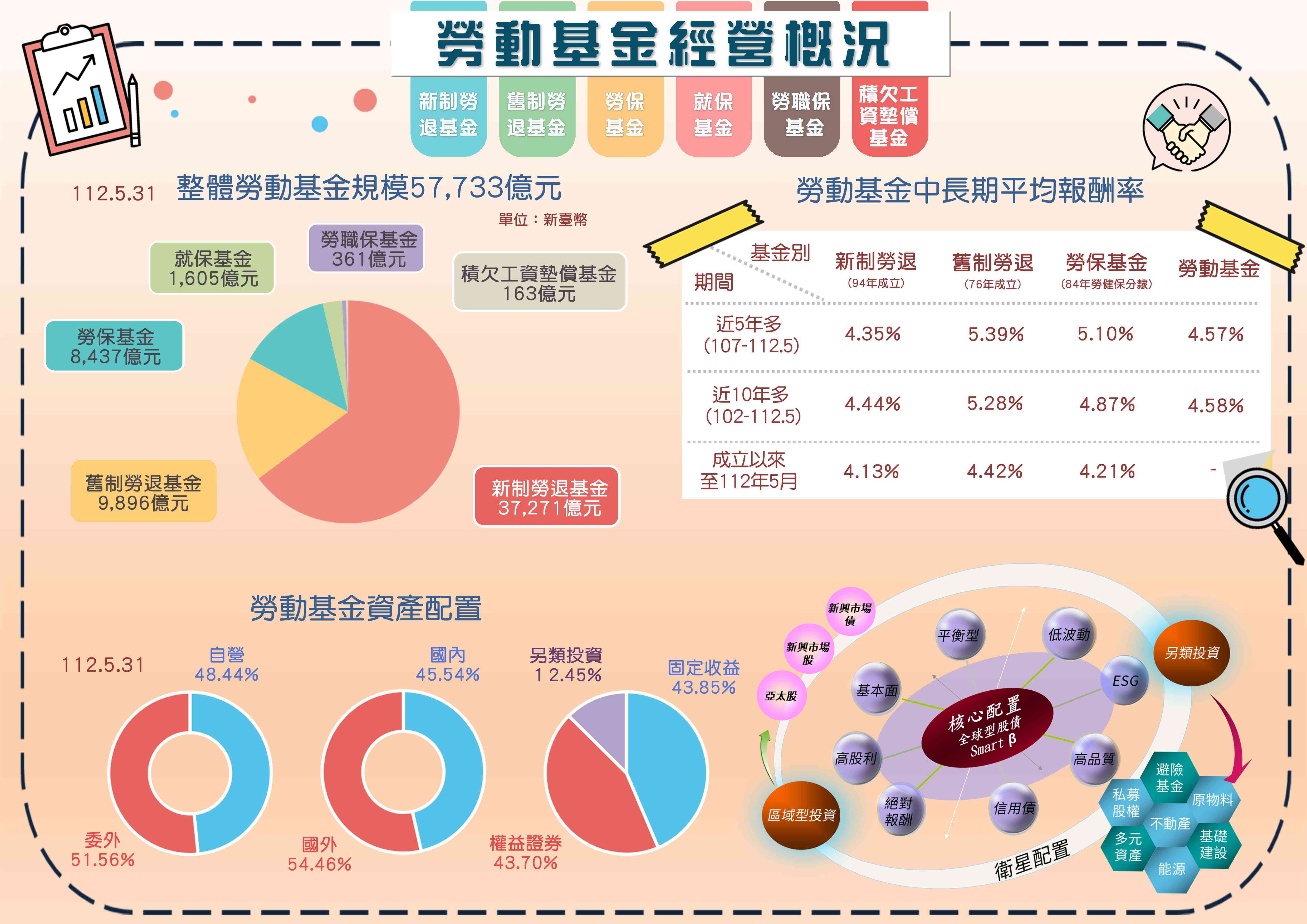 賺飽飽！勞動基金前5月賺近3千億、收益率5.36%