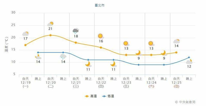 週三後全台氣溫溜滑梯 聖誕夜爆冷有感！