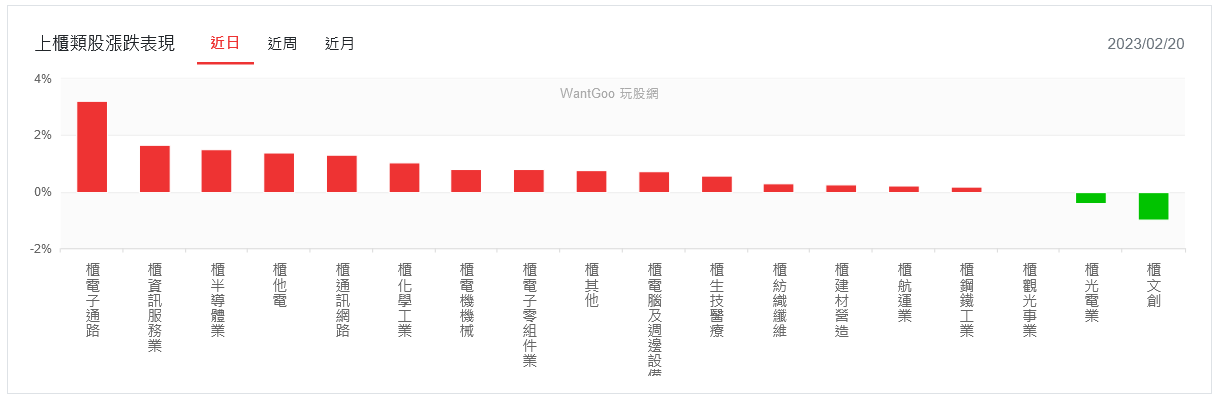 聯準會「鷹」聲繚繞挫美股 台股金融撐腰黑翻紅