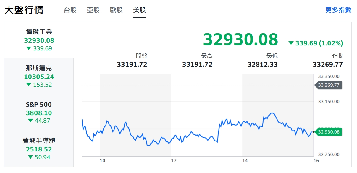 美股「鷹」霾不散 台股硬頸精神逆勢撐紅盤