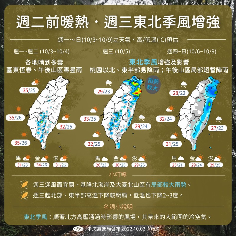 秋老虎掰了！明起溫度驟降10度「全台有感」