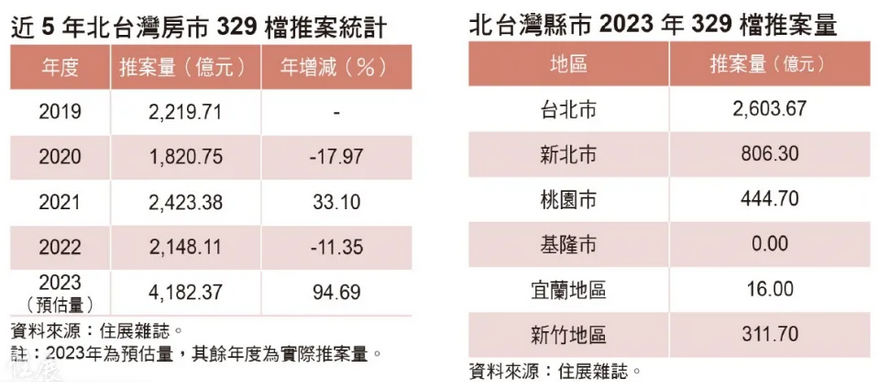 329檔期炸裂！北台灣推案估破4千億再創高