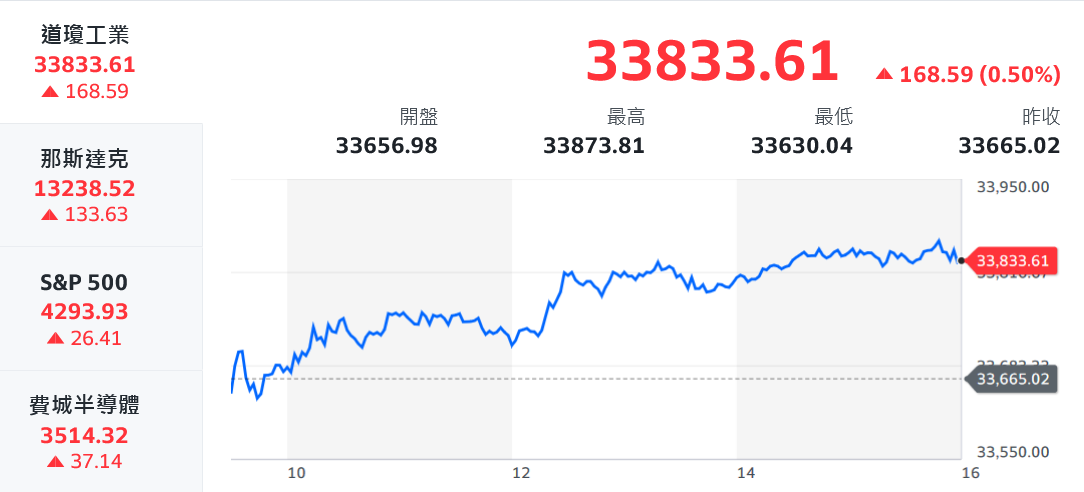 AI族群回神領頭！電傳金助攻 台股重返5日線