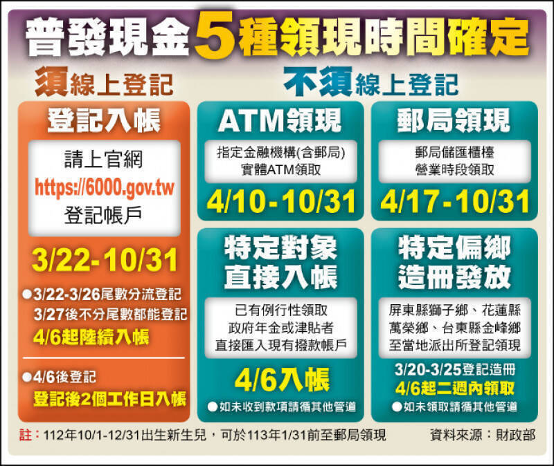 即日起至10月底！普發6000可隨時「 登記入帳」
