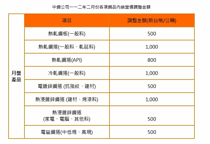 國際鋼價回升！中鋼2月盤價調漲 U型打底蓄勢待發