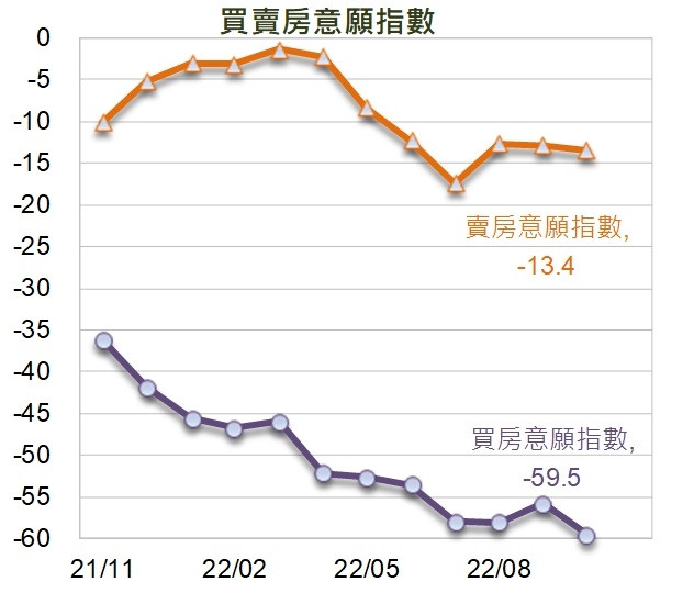 北台新案銷售連6個月下滑 民眾嘆還是買不起房！