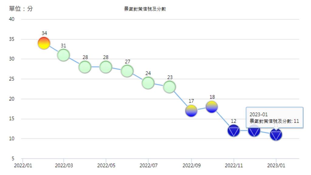 景氣燈號連三「藍」！國發會：大幅回升有困難