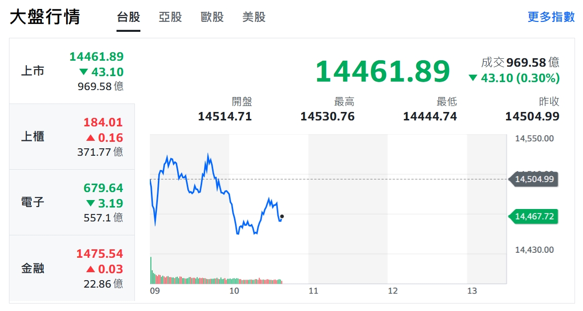 鷹聲嘹亮！美股週線收黑 台股多空交戰