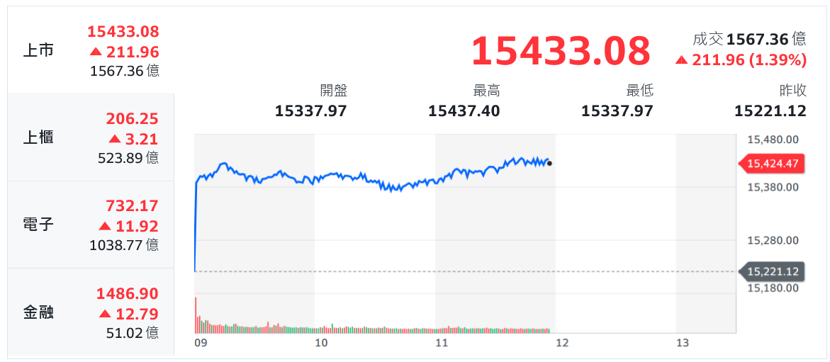 台股主將回神領軍 台積率領大盤向上反攻