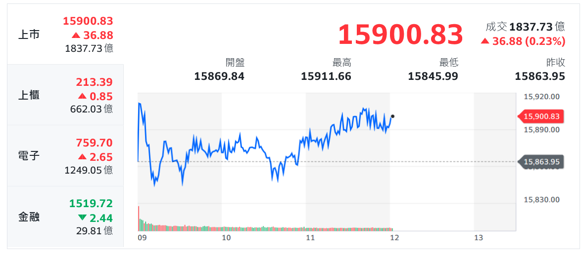 美股前景不明 台股碎步走升、攻波段新高