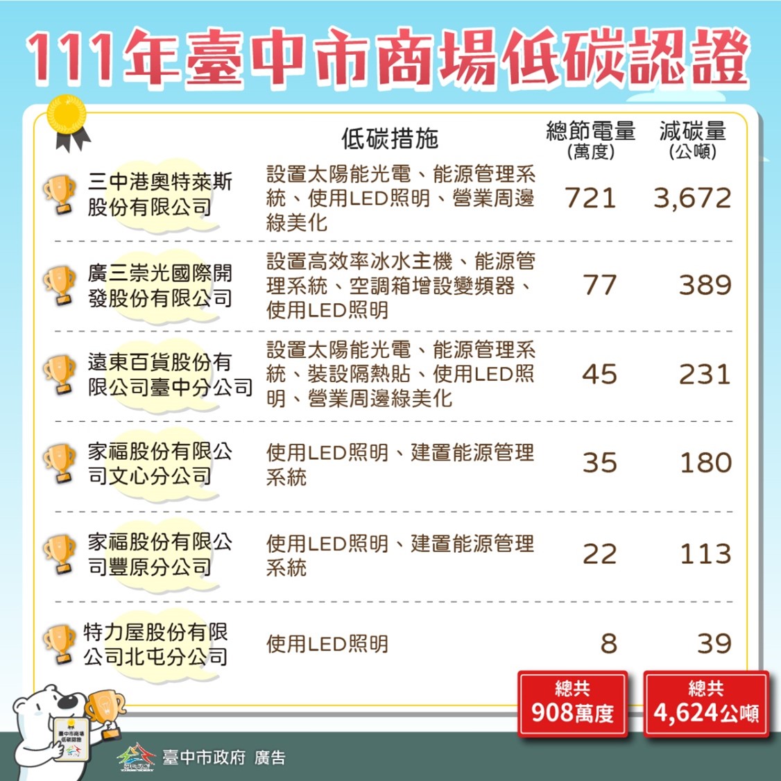 全國首創商場低碳認證 台中市府頒獎表揚