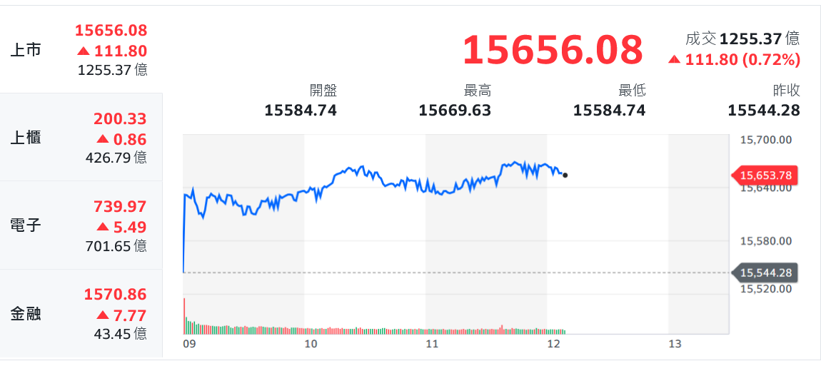 美股送情人節大禮 台股大漲逾百點高檔量縮