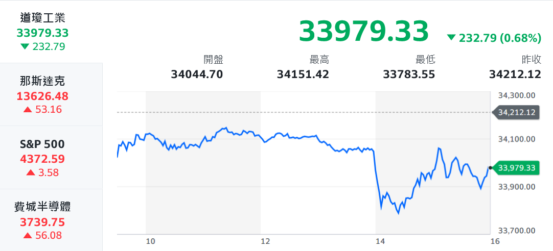 信驊、台積雙王上演填息秀 航空續航領台股衝高