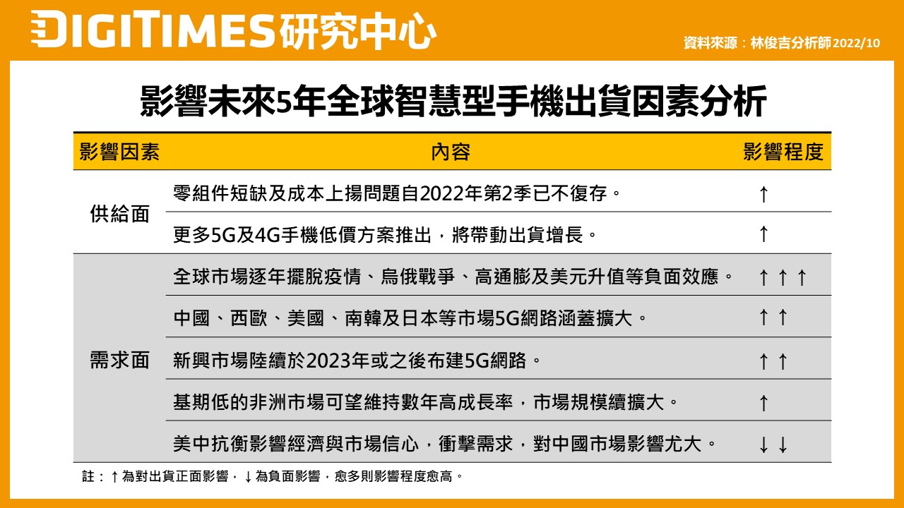 展望至2027年 智慧型手機出貨緩步成長