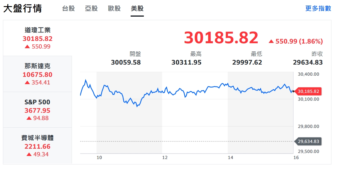 抓穩了!美股雙巴盤好晃 科技股反攻台股跟風