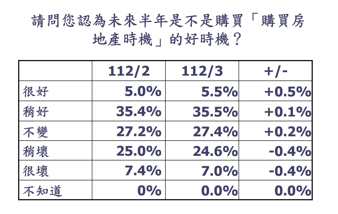 升息、電價雙夾擊！3月消費者信心指數連3升